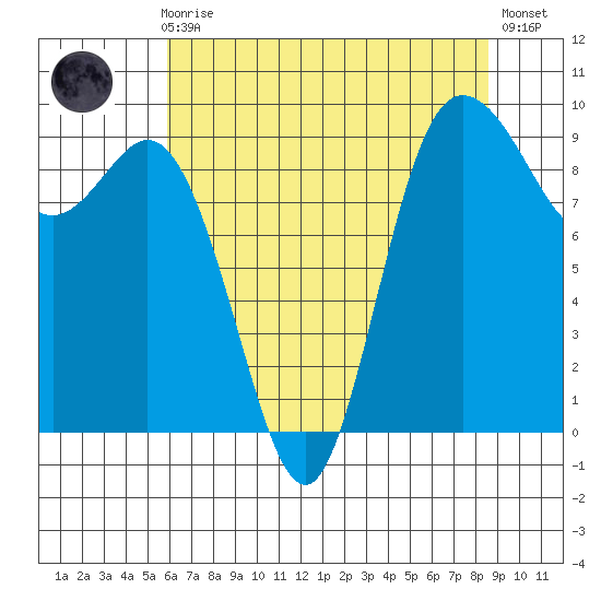 La Conner tide chart for Sunday, August 8, 2021