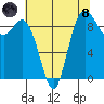 La Conner tide chart for Sunday, August 8, 2021