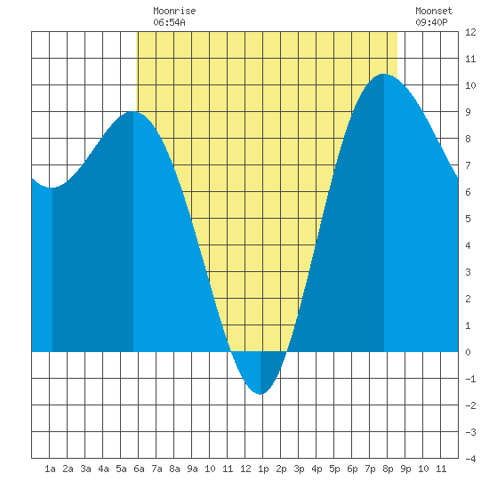 La Conner tide chart for Monday, August 9, 2021