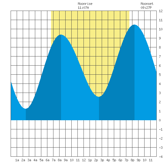 La Conner tide chart for Friday, September 10, 2021