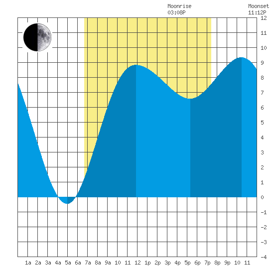 La Conner tide chart for Monday, September 13, 2021