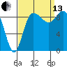 La Conner tide chart for Monday, September 13, 2021