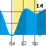 La Conner tide chart for Tuesday, September 14, 2021