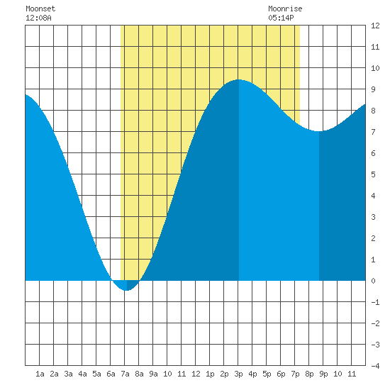 La Conner tide chart for Wednesday, September 15, 2021