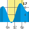 La Conner tide chart for Friday, September 17, 2021