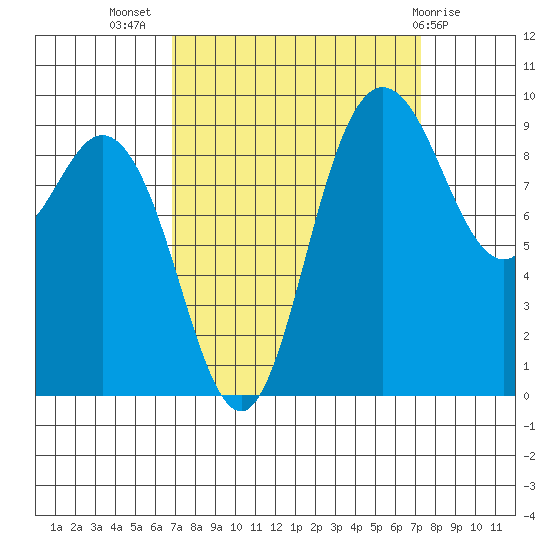 La Conner tide chart for Saturday, September 18, 2021