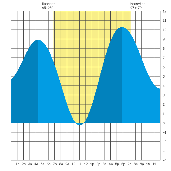 La Conner tide chart for Sunday, September 19, 2021