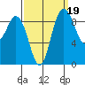 La Conner tide chart for Sunday, September 19, 2021