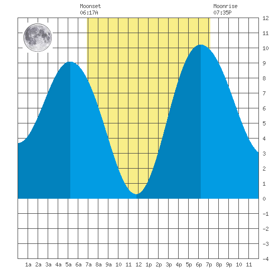 La Conner tide chart for Monday, September 20, 2021
