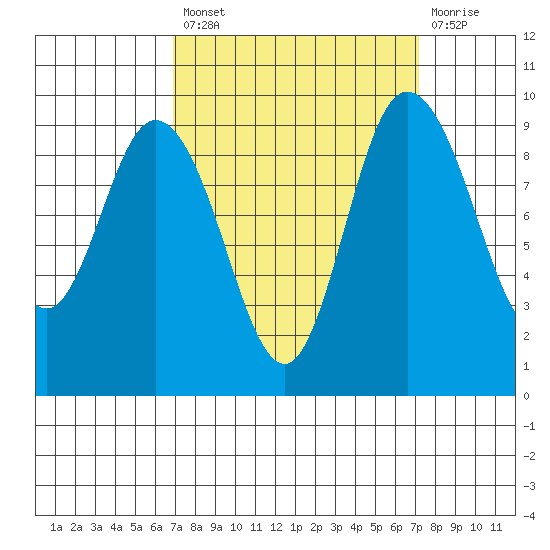 La Conner tide chart for Tuesday, September 21, 2021