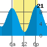 La Conner tide chart for Tuesday, September 21, 2021
