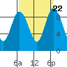 La Conner tide chart for Wednesday, September 22, 2021