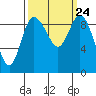 La Conner tide chart for Friday, September 24, 2021
