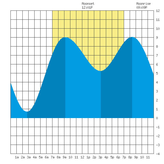 La Conner tide chart for Saturday, September 25, 2021
