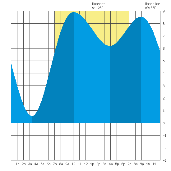 La Conner tide chart for Sunday, September 26, 2021