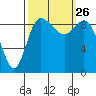 La Conner tide chart for Sunday, September 26, 2021