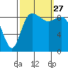 La Conner tide chart for Monday, September 27, 2021