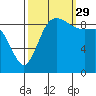 La Conner tide chart for Wednesday, September 29, 2021