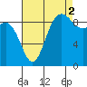 La Conner tide chart for Thursday, September 2, 2021