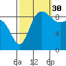La Conner tide chart for Thursday, September 30, 2021