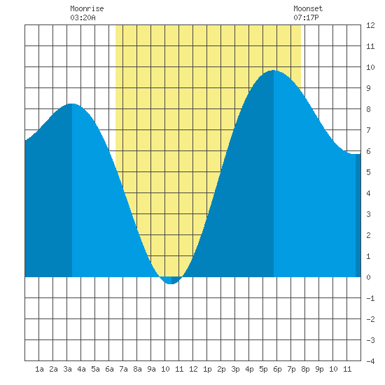 La Conner tide chart for Saturday, September 4, 2021