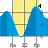 La Conner tide chart for Saturday, September 4, 2021