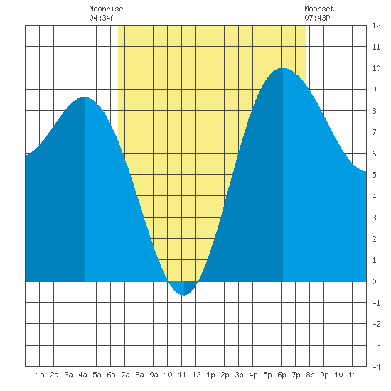 La Conner tide chart for Sunday, September 5, 2021