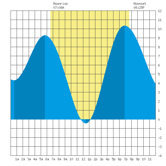La Conner tide chart for Tuesday, September 7, 2021