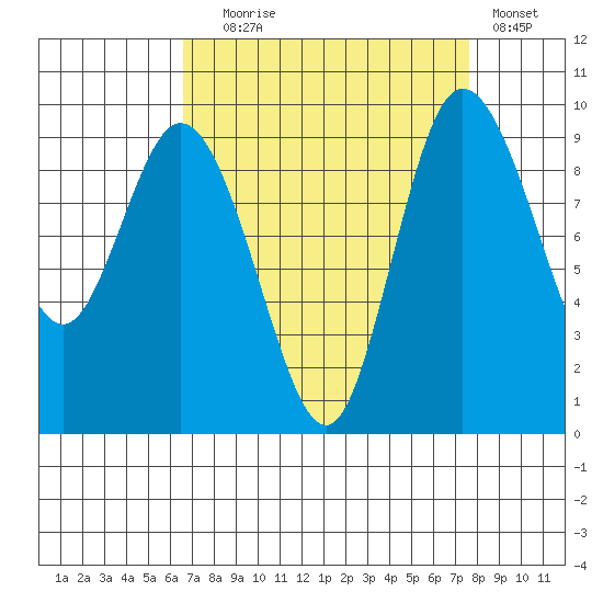La Conner tide chart for Wednesday, September 8, 2021
