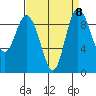 La Conner tide chart for Wednesday, September 8, 2021