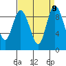 La Conner tide chart for Thursday, September 9, 2021