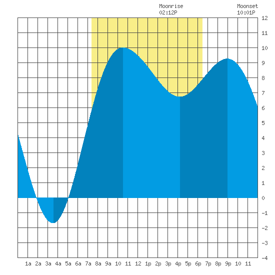 La Conner tide chart for Monday, October 11, 2021