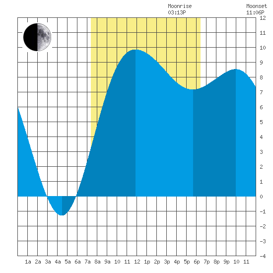 La Conner tide chart for Tuesday, October 12, 2021