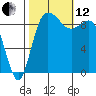 La Conner tide chart for Tuesday, October 12, 2021