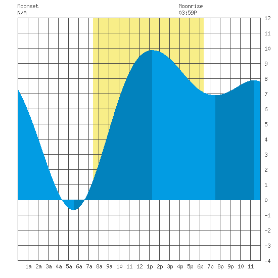 La Conner tide chart for Wednesday, October 13, 2021
