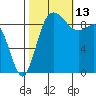 La Conner tide chart for Wednesday, October 13, 2021