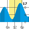La Conner tide chart for Sunday, October 17, 2021