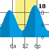 La Conner tide chart for Monday, October 18, 2021