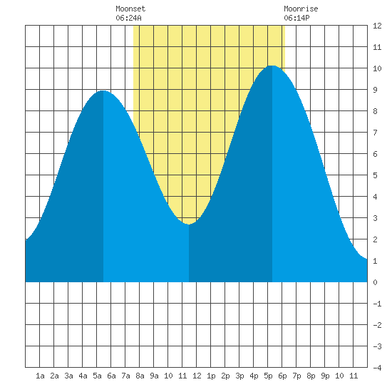La Conner tide chart for Tuesday, October 19, 2021