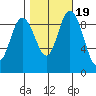 La Conner tide chart for Tuesday, October 19, 2021