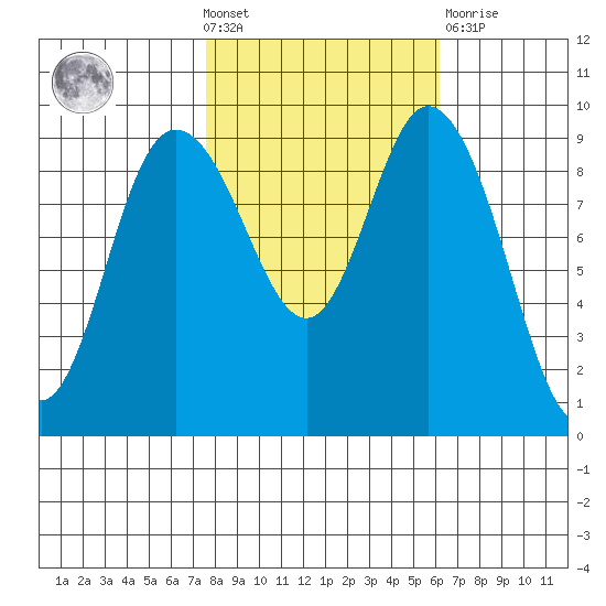 La Conner tide chart for Wednesday, October 20, 2021