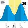 La Conner tide chart for Wednesday, October 20, 2021
