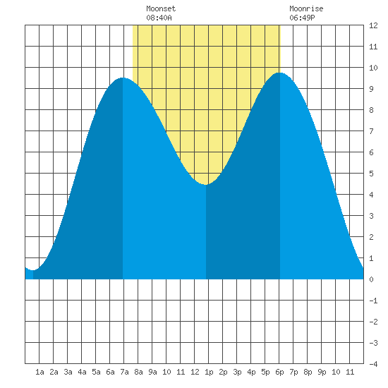 La Conner tide chart for Thursday, October 21, 2021