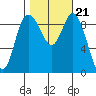 La Conner tide chart for Thursday, October 21, 2021