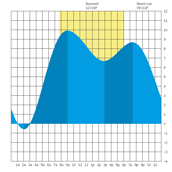 La Conner tide chart for Sunday, October 24, 2021