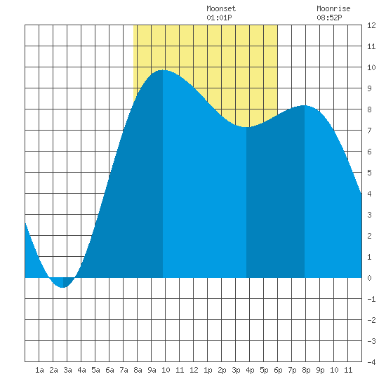 La Conner tide chart for Monday, October 25, 2021
