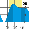 La Conner tide chart for Tuesday, October 26, 2021