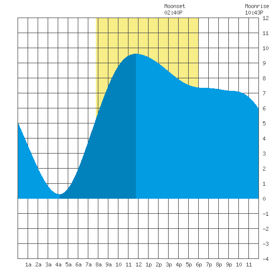 La Conner tide chart for Wednesday, October 27, 2021