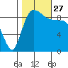 La Conner tide chart for Wednesday, October 27, 2021