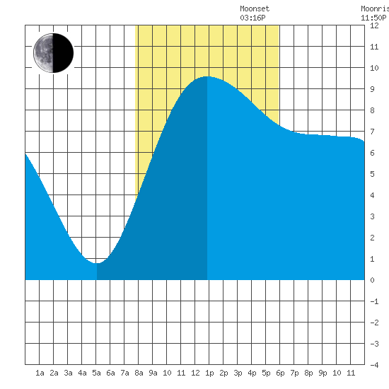 La Conner tide chart for Thursday, October 28, 2021